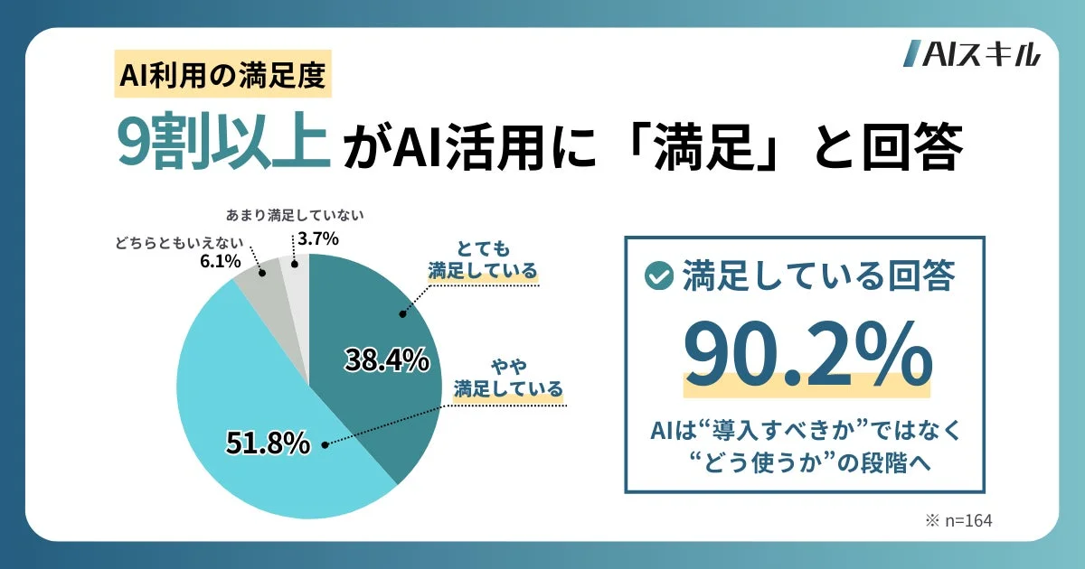 AIスキル AI利用の満足度 9割以上がAI活用に「満足」と回答 あまり満足していない 3.7% どちらともいえない 6.1% とても満足している 38.4% やや満足している 51.8% 満足している回答 90.2% AIは“導入すべきか”ではなく“どう使うか”の段階へ ※n=164