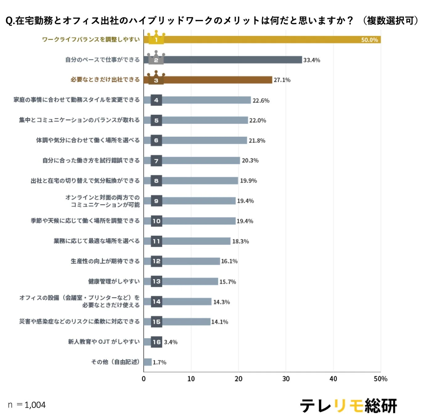 ハイブリッドワークのメリットに関するアンケート結果を示す棒グラフ