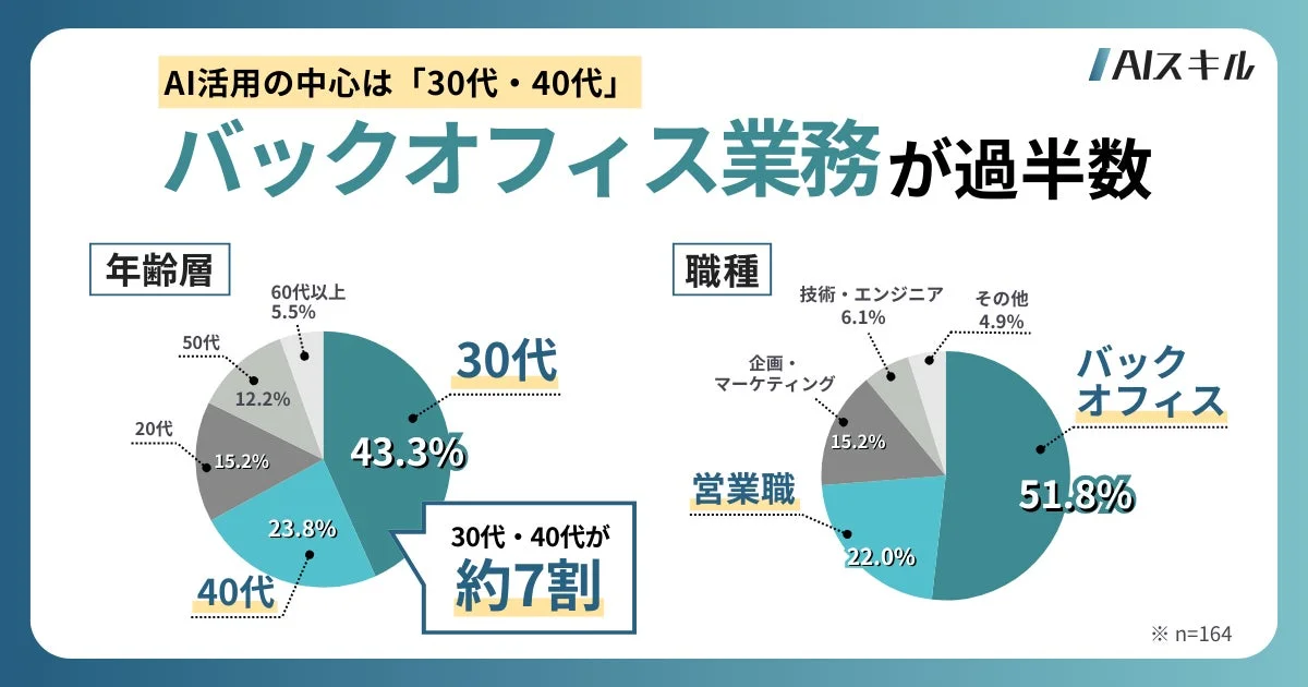 AI活用の中心は「30代・40代」。バックオフィス業務が過半数。AIスキル。年齢層: 30代 43.3%, 40代 23.8%, 50代 12.2%, 20代 15.2%, 60代以上 5.5%。30代・40代が約7割。職種: バックオフィス 51.8%, 営業職 22.0%, 企画・マーケティング 15.2%, 技術・エンジニア 6.1%, その他 4.9%。n=164。