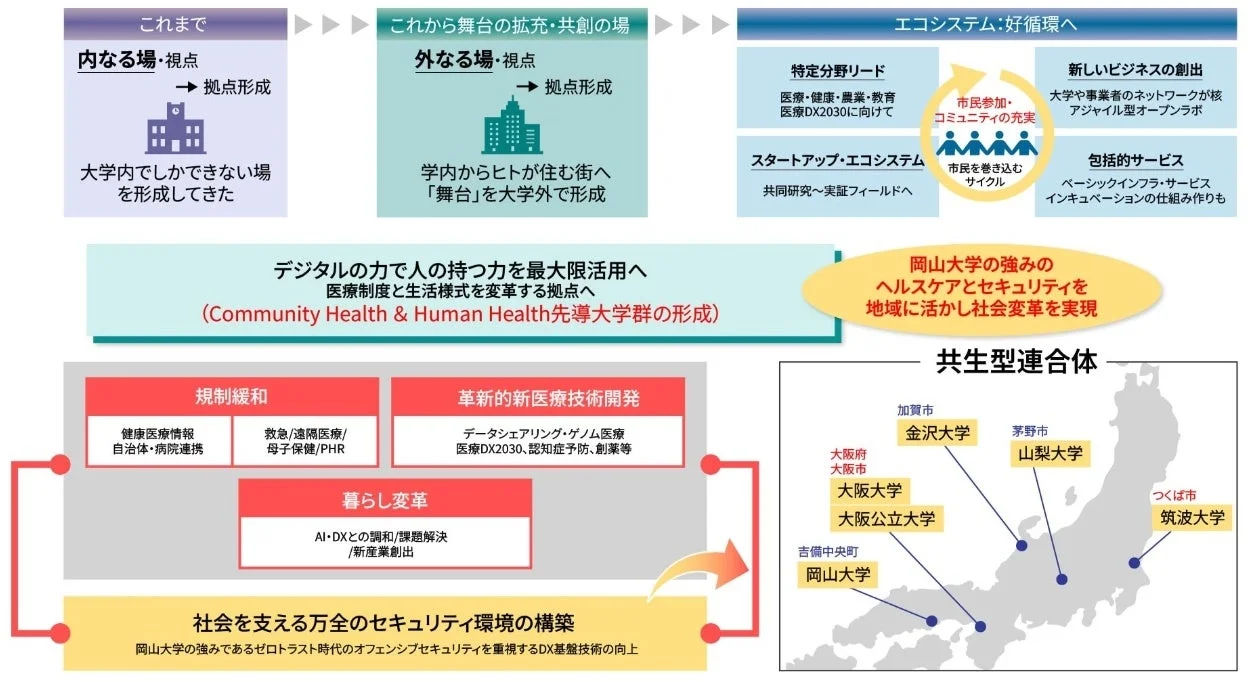 共生型連合体の構想図