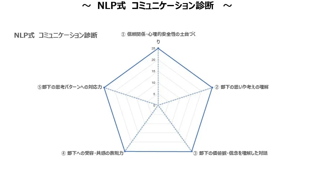～ NLP式 コミュニケーション診断 ～ NLP式 コミュニケーション診断 ① 信頼関係・心理的安全性の土台づくり ② 部下の思いや考えの理解 ③ 部下の価値観・信念を理解した対話 ④ 部下への受容・共感の表現力 ⑤ 部下の思考パターンへの対応力 0 5 10 15 20 25