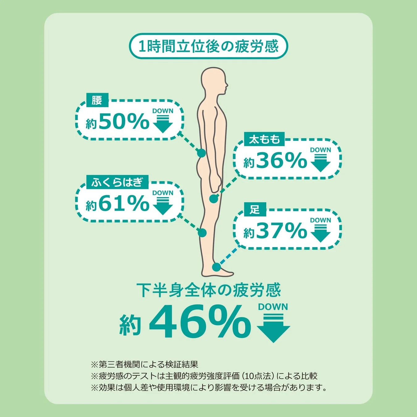 1時間立位後の疲労感