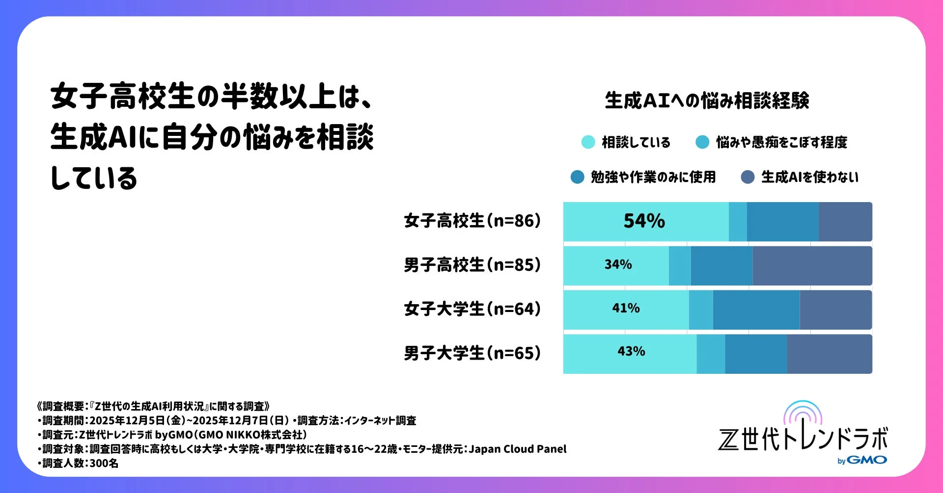 生成AIへの悩み相談経験