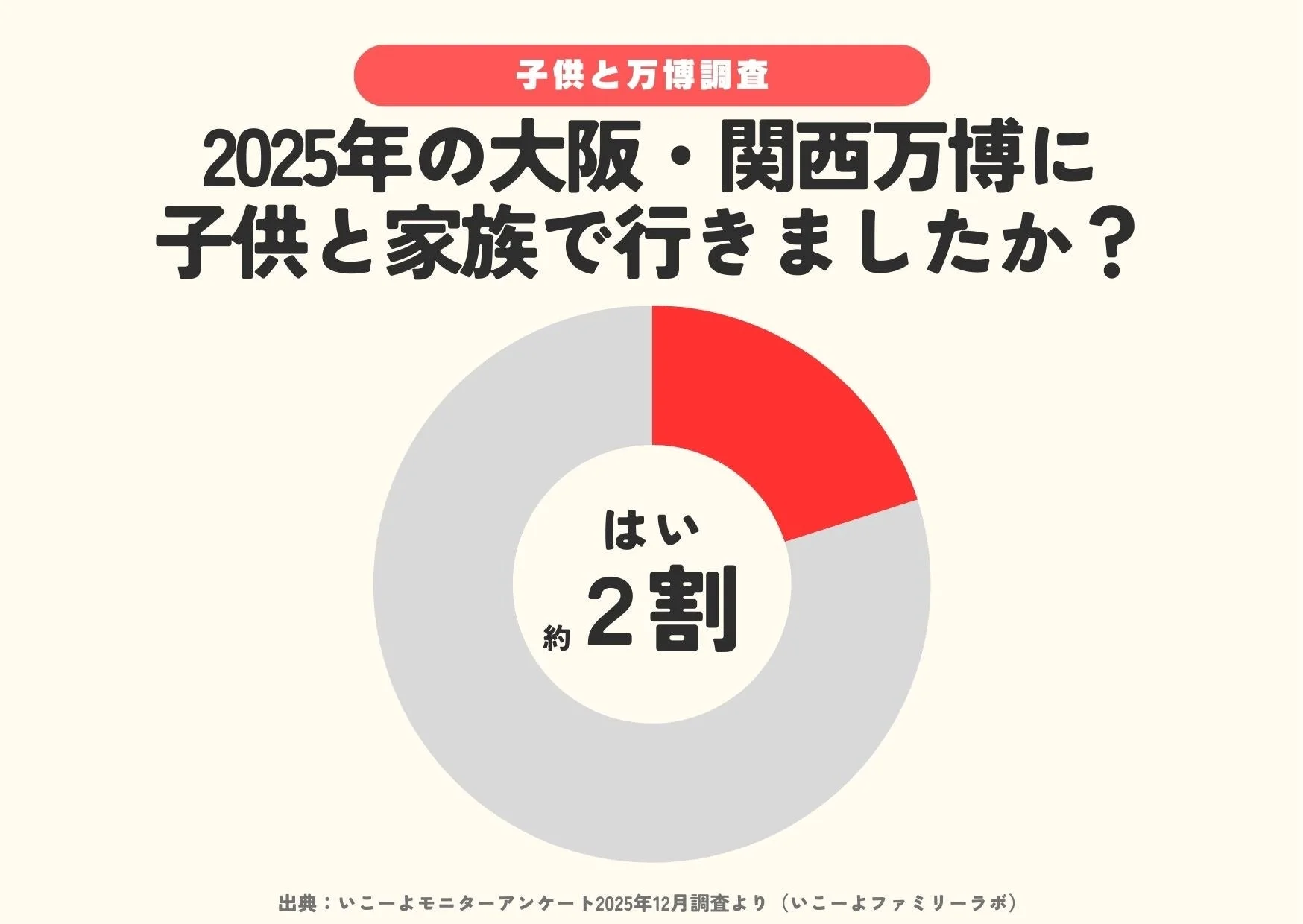 2025年の大阪・関西万博に子供と家族で行ったか尋ねる調査結果を示した円グラフです。「はい」と答えたのは全体の約2割でした。