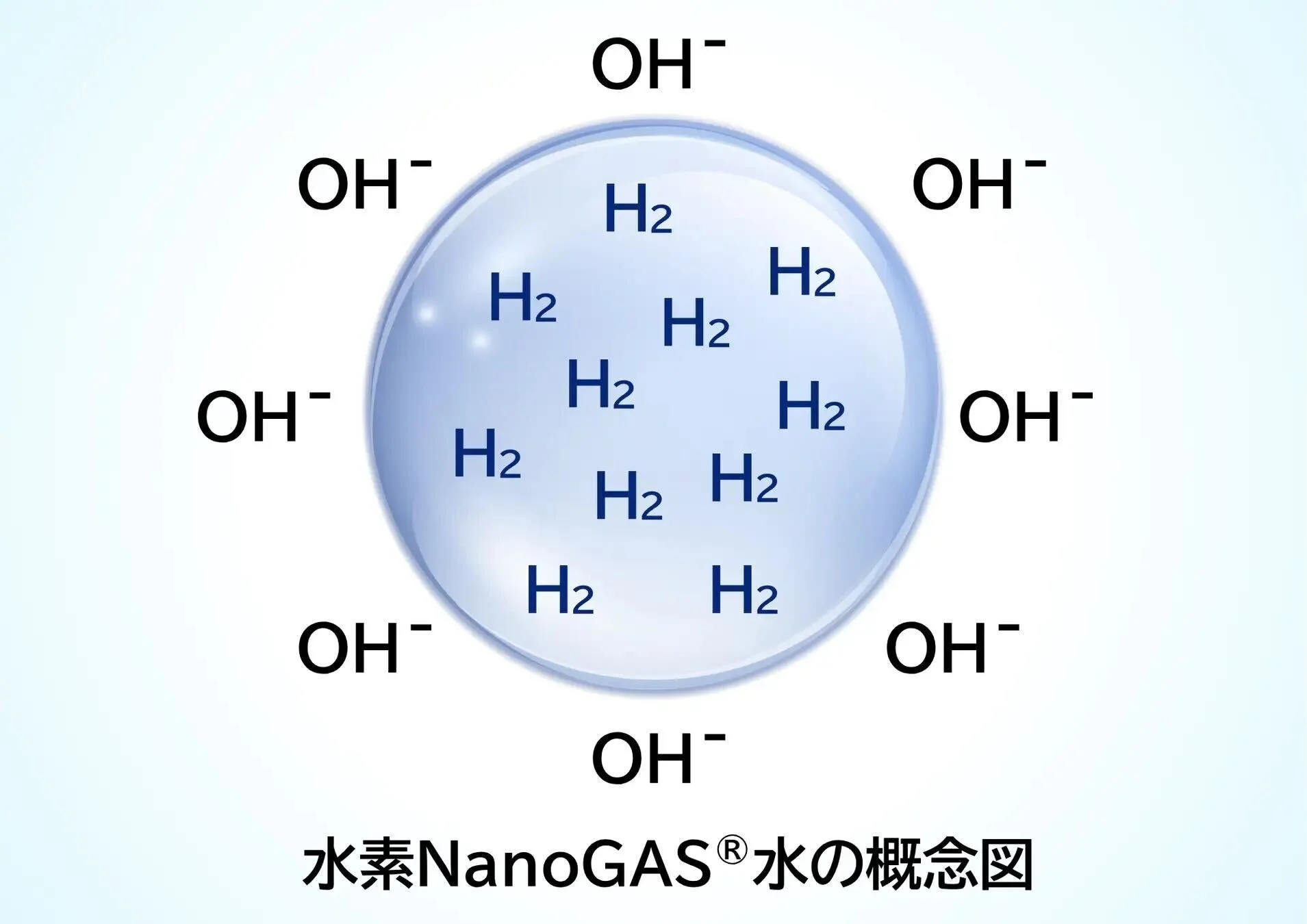 水素NanoGAS®水の概念図