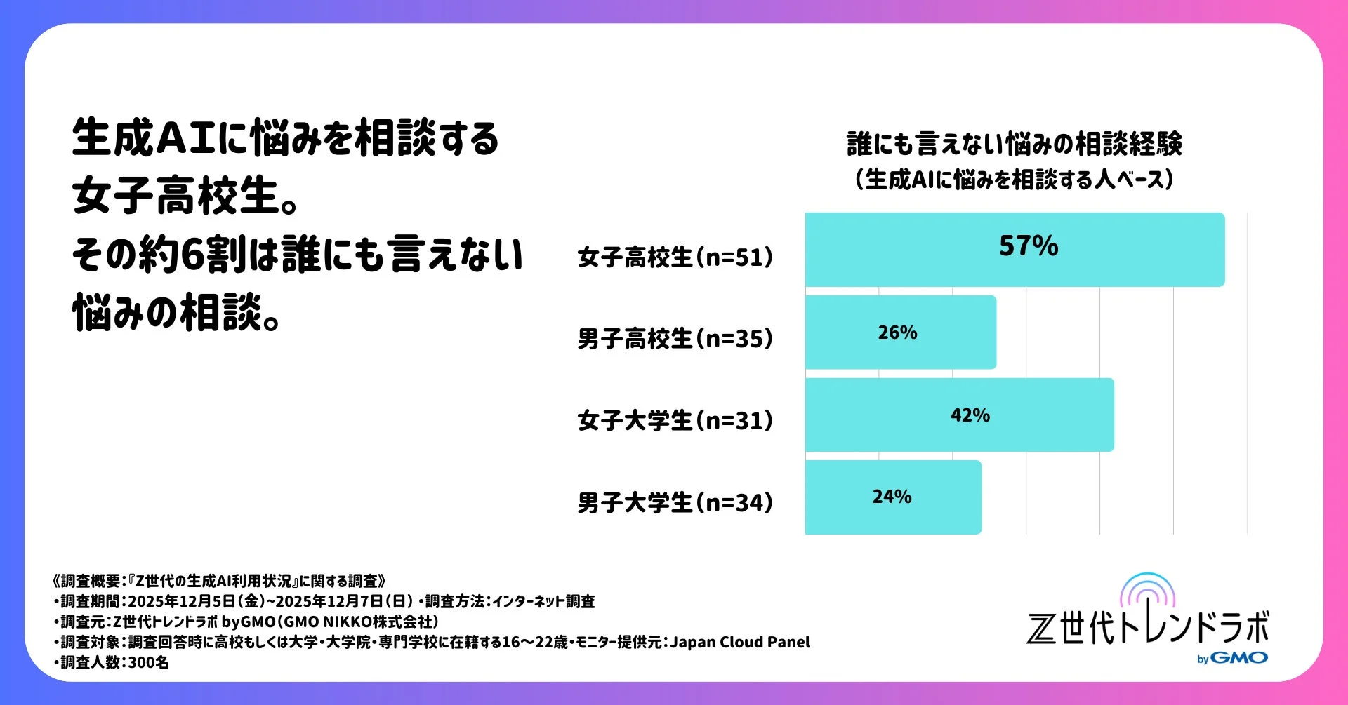 誰にも言えない悩みの相談経験