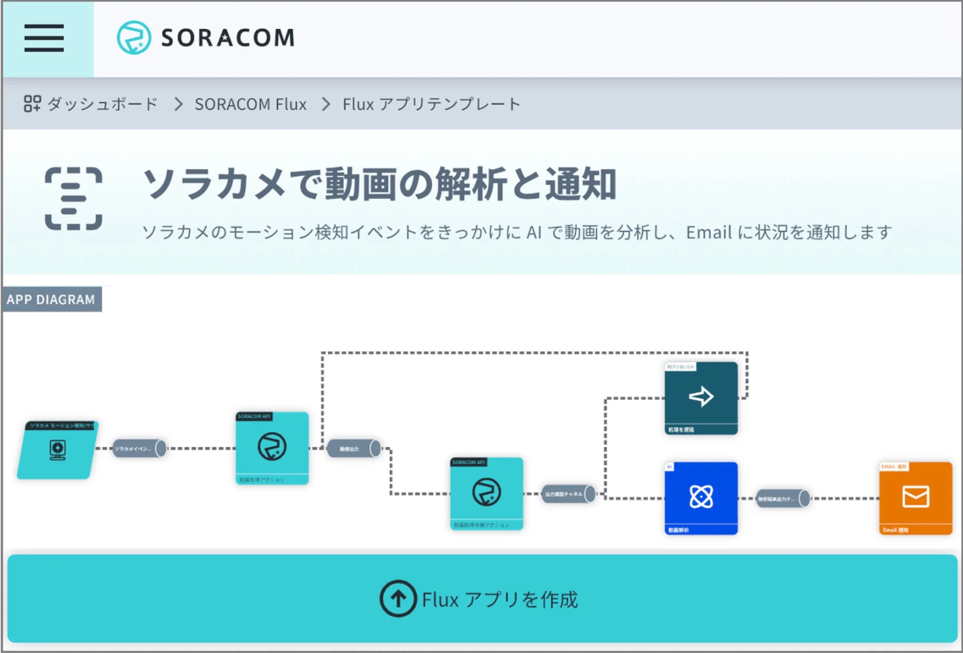SORACOM Fluxアプリテンプレート「ソラカメで動画の解析と通知」のシステム構成