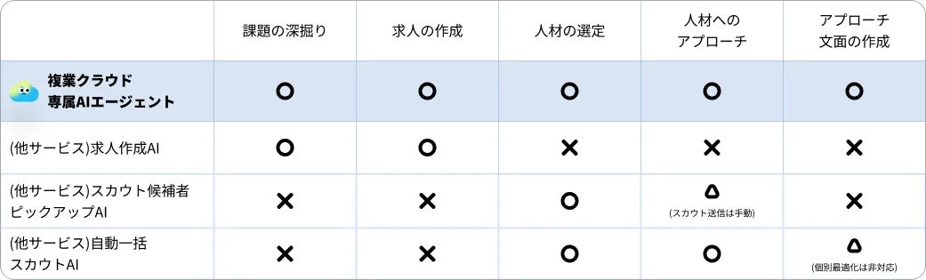 サービス比較表