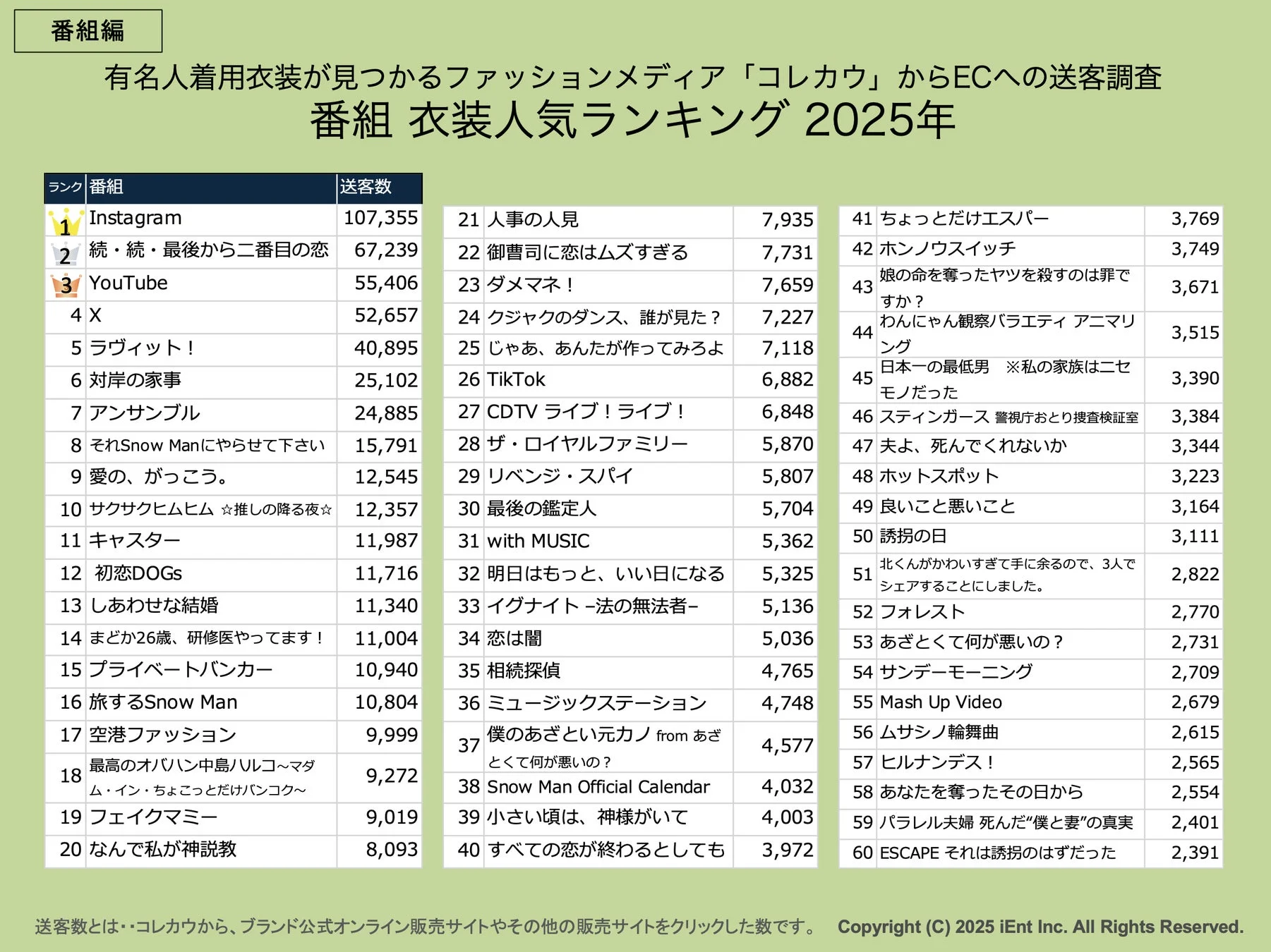 番組 衣装人気ランキング 2025年