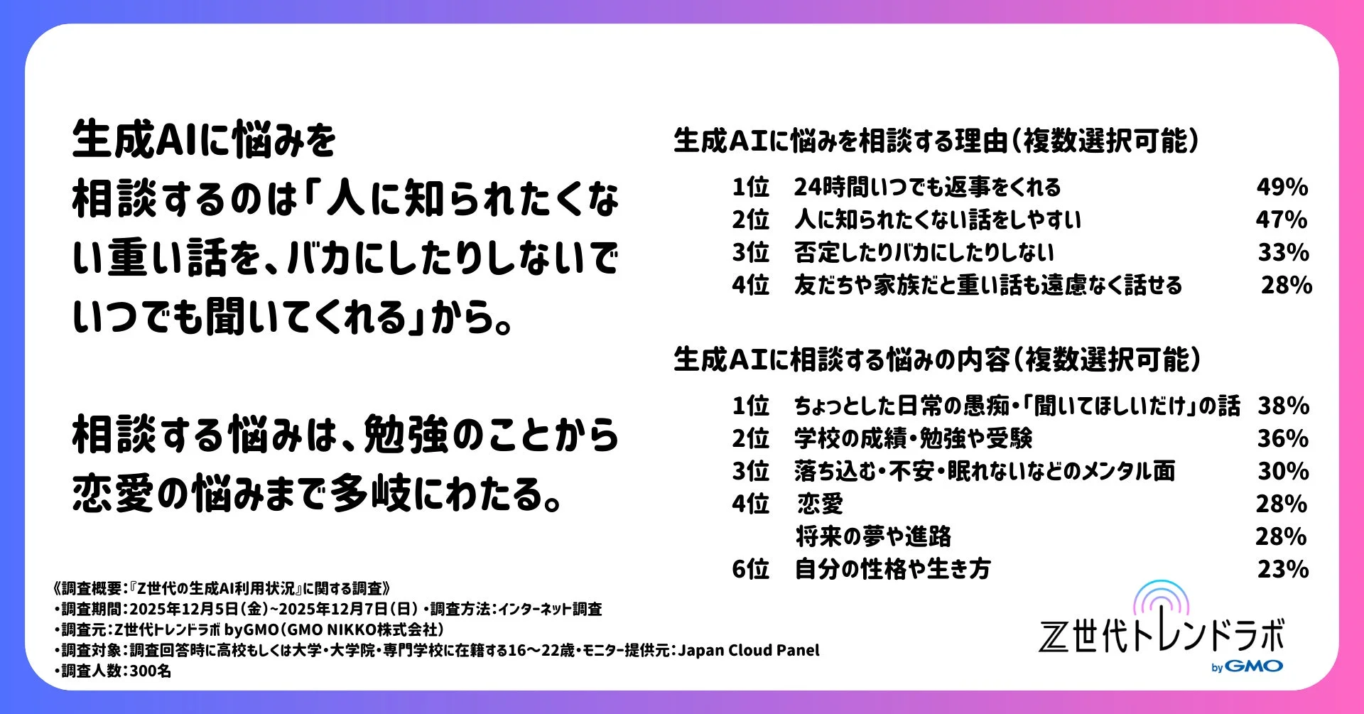 生成AIに悩みを相談する理由と内容