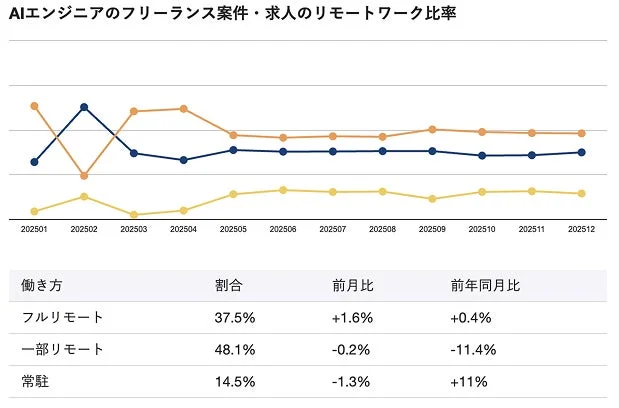 AIエンジニアのリモートワーク比率