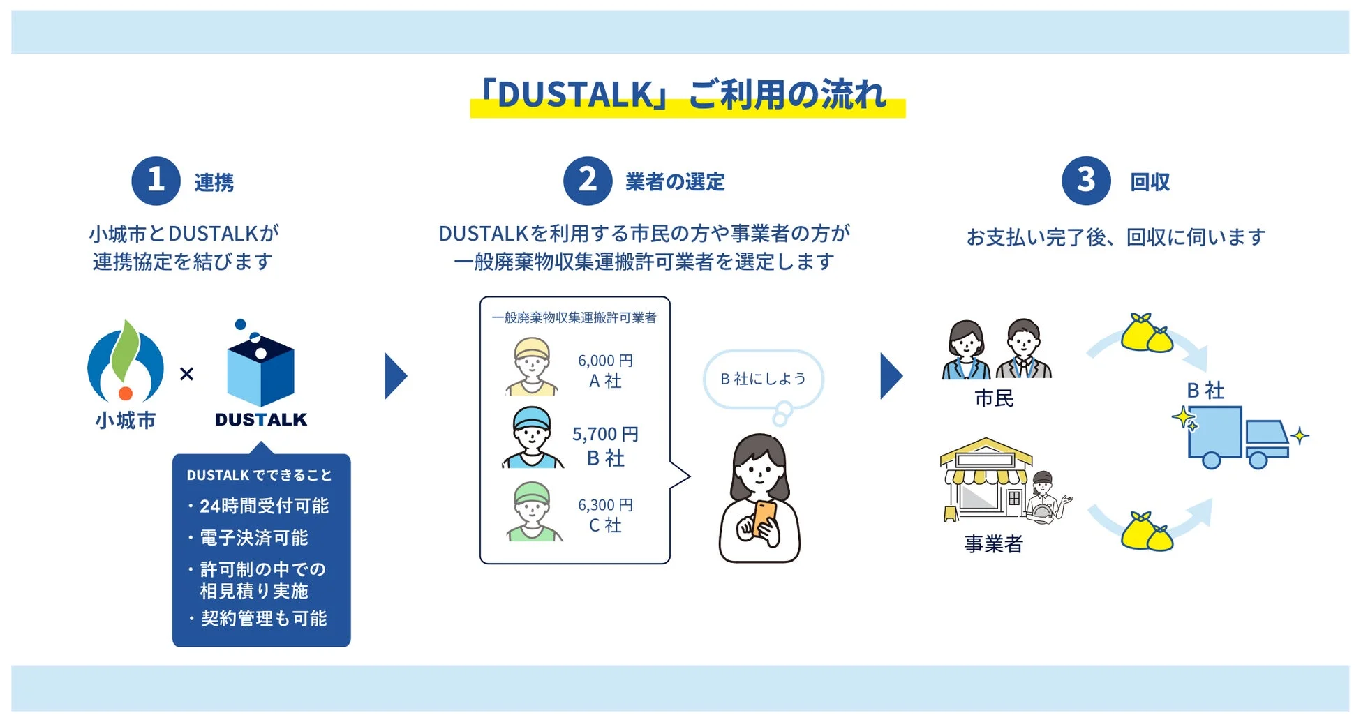 「DUSTALK」ご利用の流れ