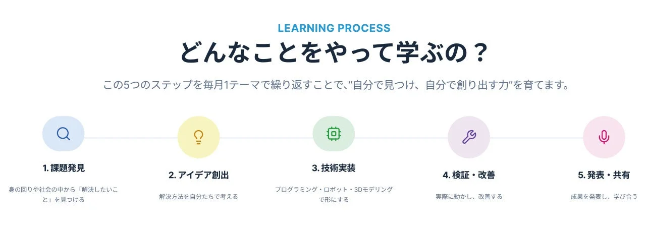 学習プロセスを示す図。課題発見から発表・共有までの5つのステップが示されている。