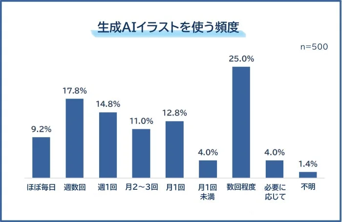 生成AIイラストを使う頻度