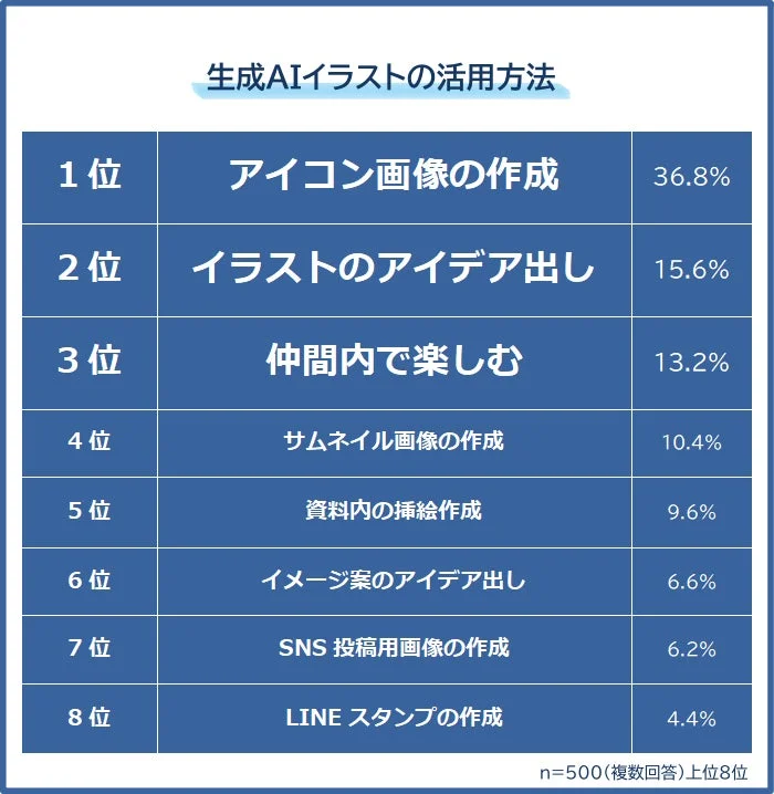 生成AIイラストの活用方法ランキング