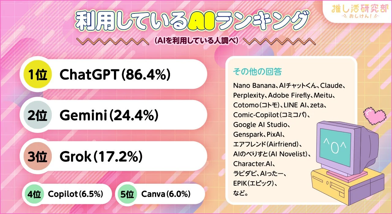 利用しているAIランキング