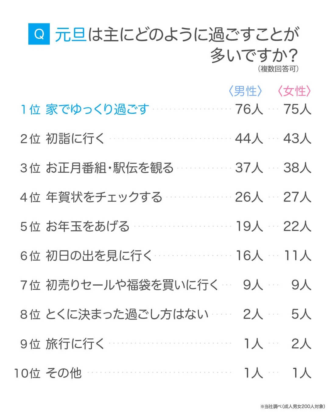 元旦の過ごし方ランキング