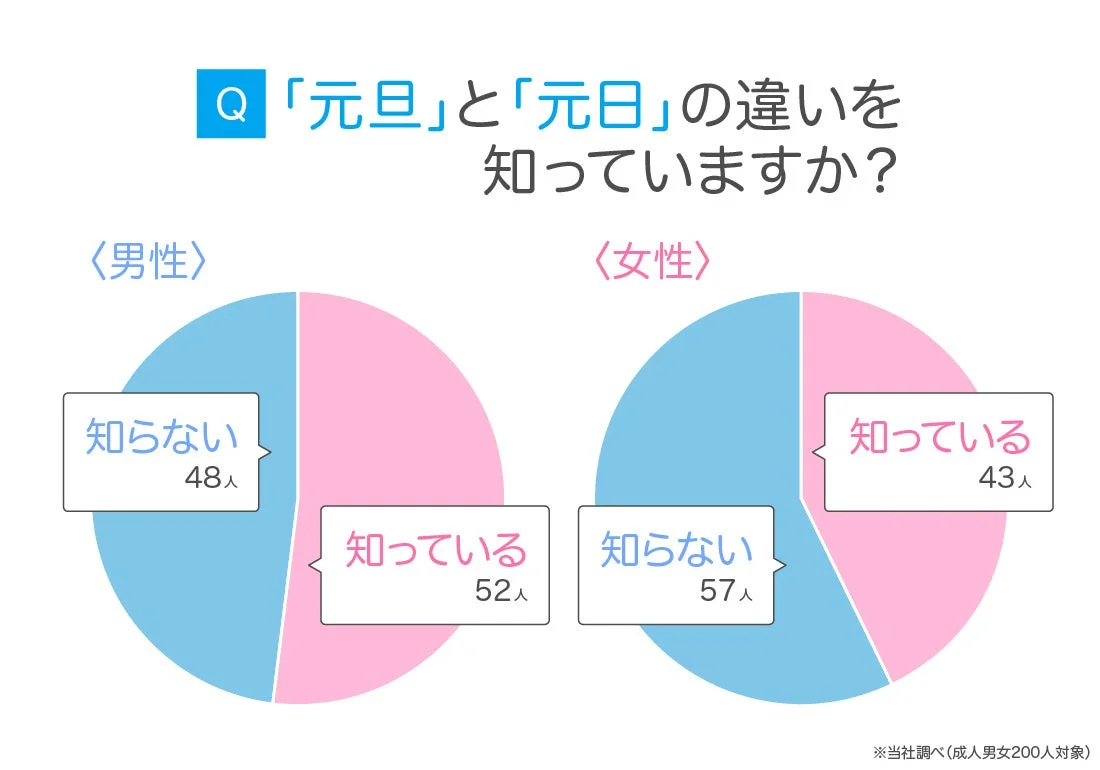「元旦」と「元日」の違いの認知度