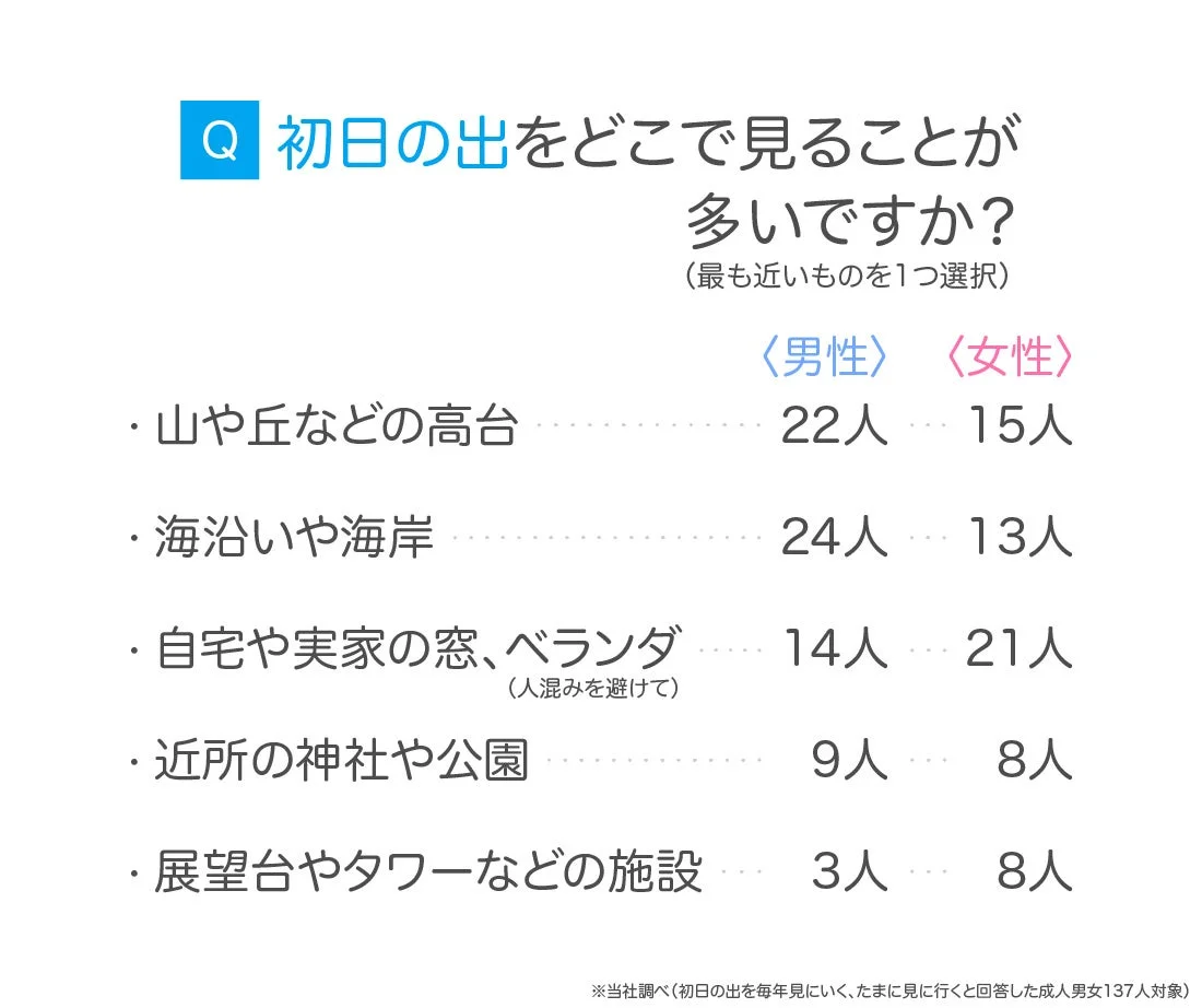 初日の出を見る場所