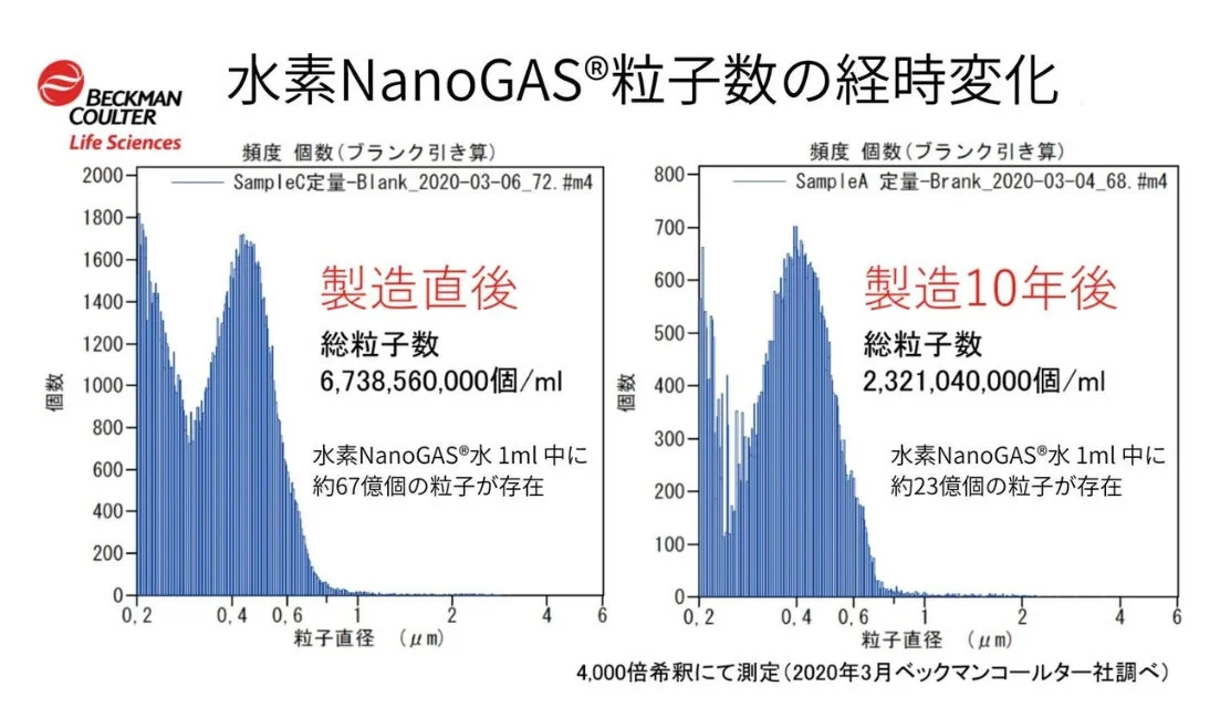水素NanoGAS®粒子数の経時変化を示すグラフ