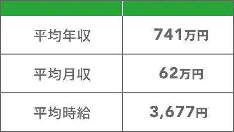 HTML案件の平均年収
