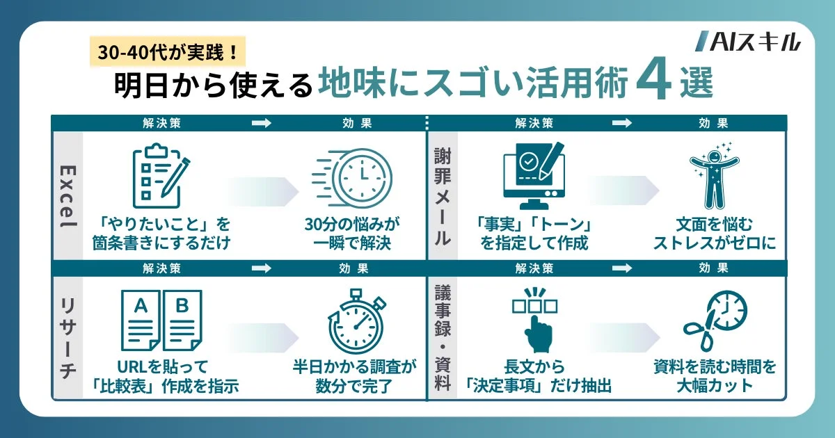 AIスキル 30-40代が実践！ 明日から使える地味にスゴい活用術 4選 解決策 効果 Excel 「やりたいこと」を箇条書きにするだけ 30分の悩みが一瞬で解決 謝罪メール 「事実」「トーン」を指定して作成 文面を悩むストレスがゼロに リサーチ URLを貼って「比較表」作成を指示 半日かかる調査が数分で完了 議事録・資料 長文から「決定事項」だけ抽出 資料を読む時間を大幅カット