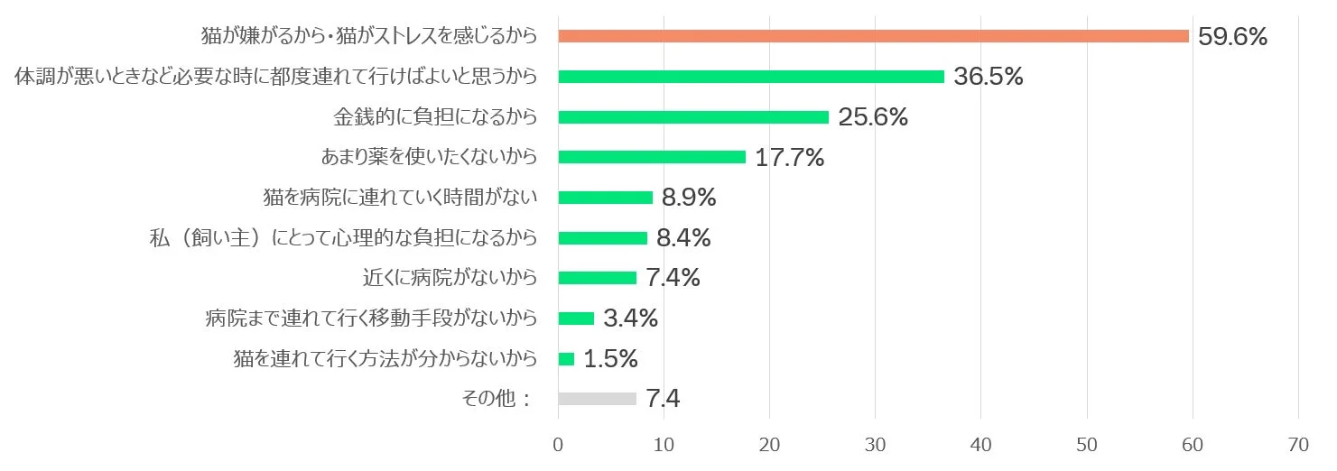 猫を動物病院に連れて行かない理由に関するアンケート結果