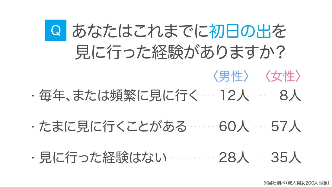 初日の出を見に行った経験
