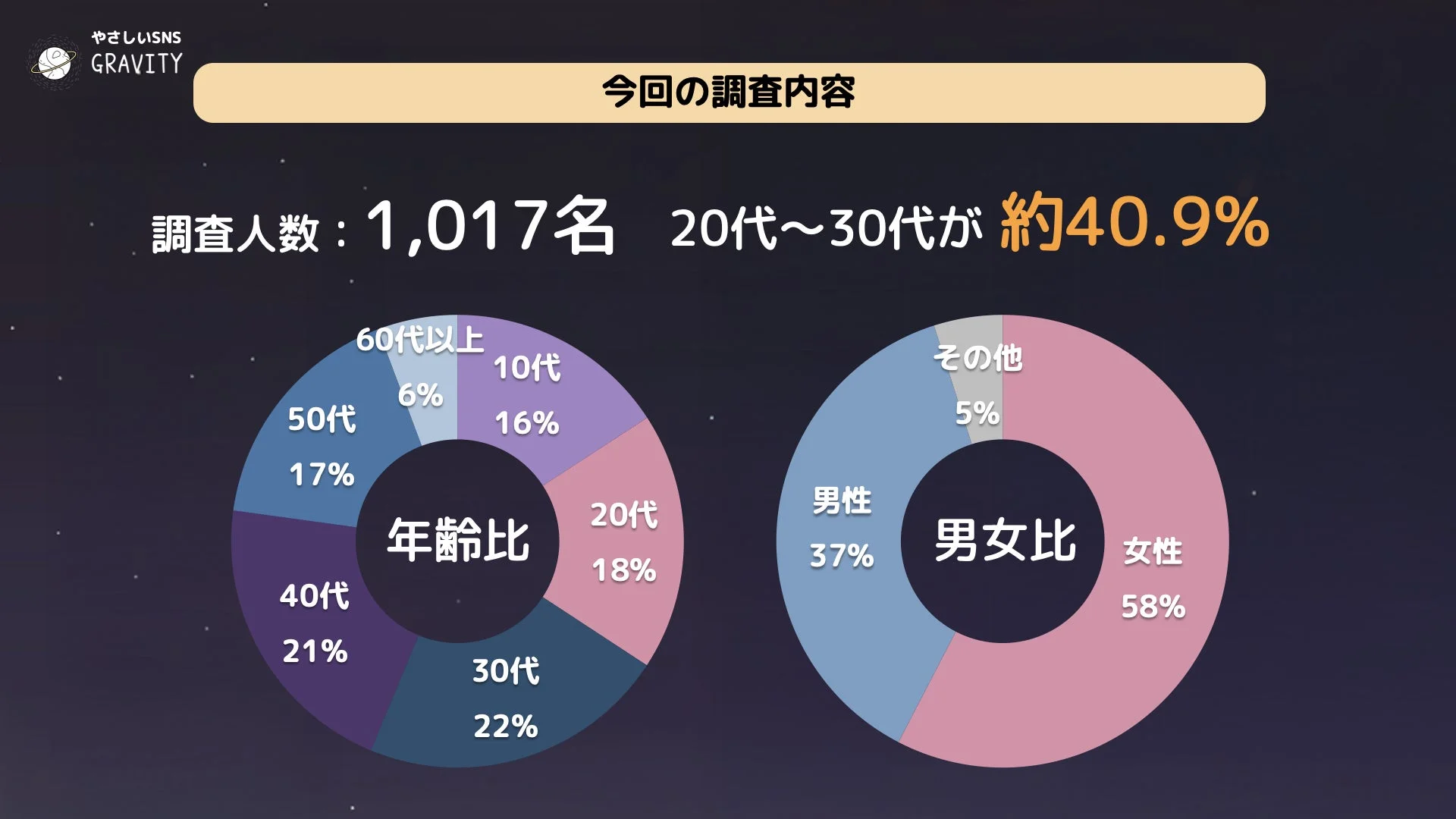 GRAVITY 今回の調査内容