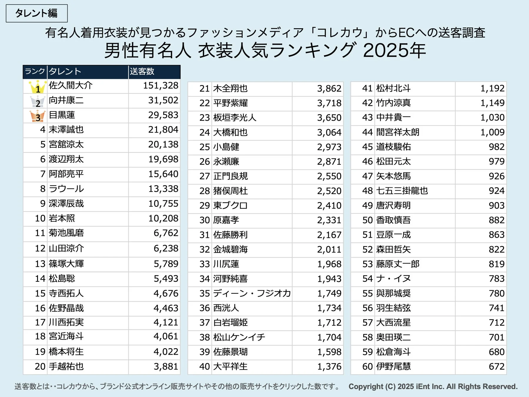 男性有名人 衣装人気ランキング 2025年