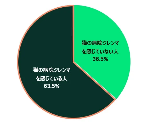 猫の病院に関するジレンマを感じている人と感じていない人の割合を示す円グラフ