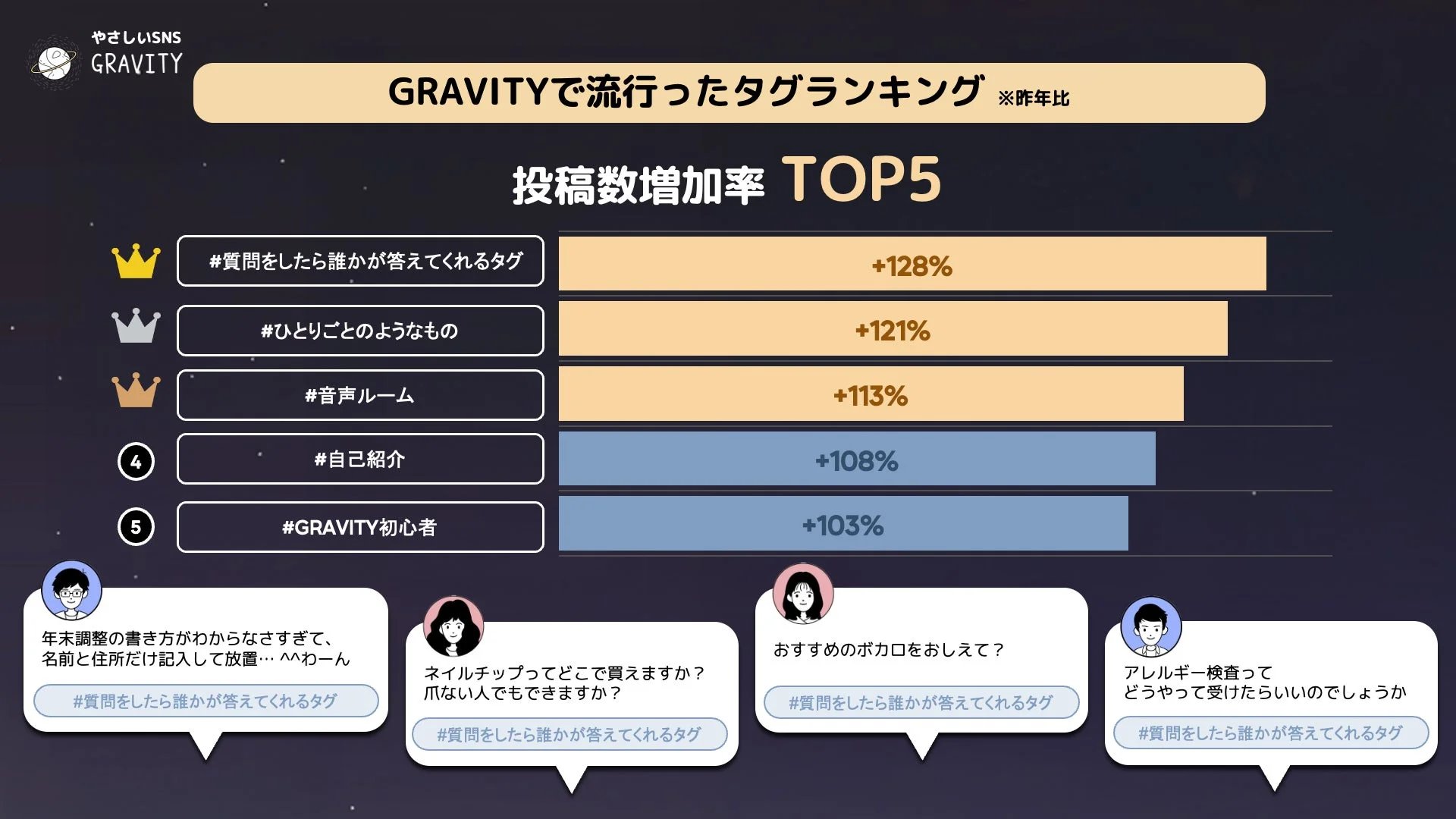 GRAVITYで流行ったタグランキング