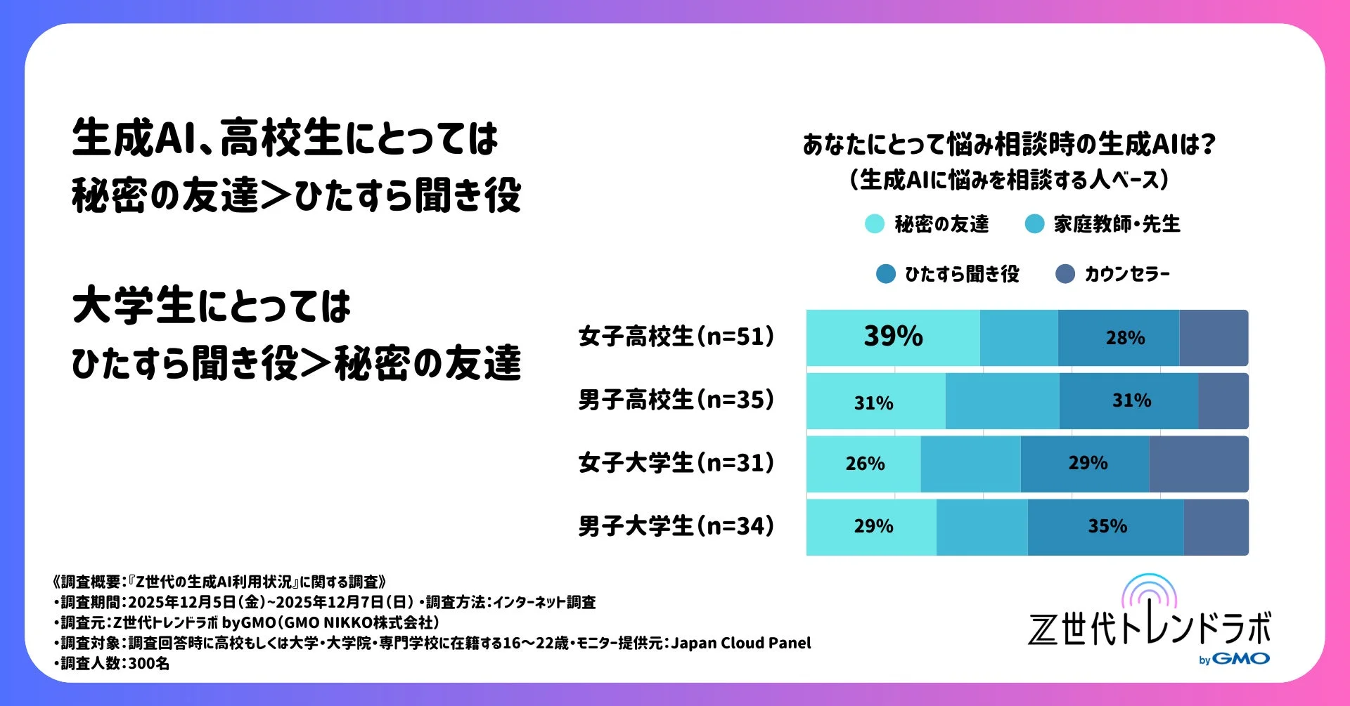 悩み相談時の生成AIの認識