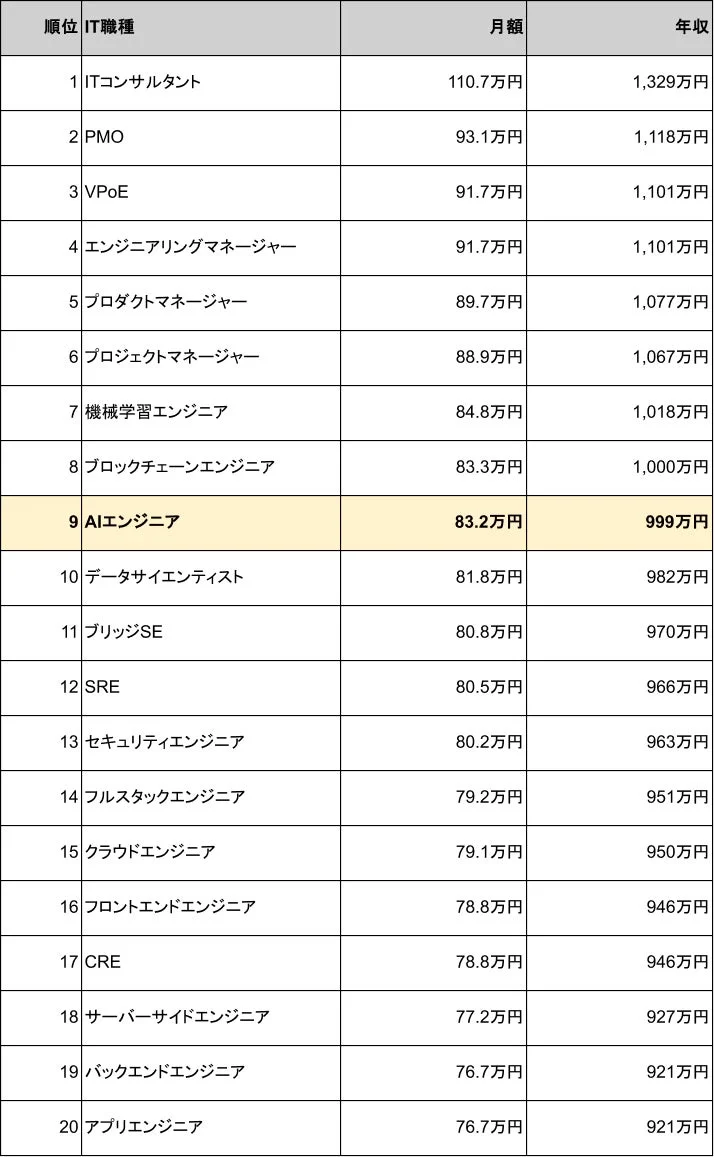 IT職種別の月額・年収ランキング