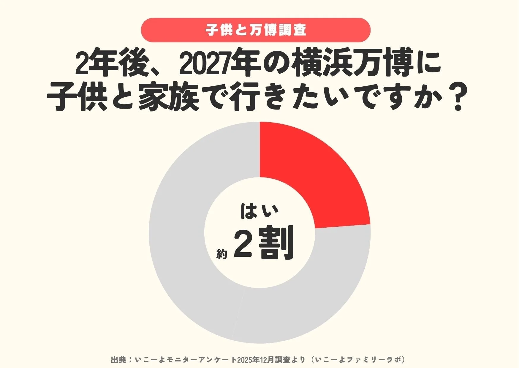 2027年に開催される横浜万博に子供や家族と行きたいかを問うアンケート結果を示す円グラフです。「はい」と答えたのは全体の約2割でした。