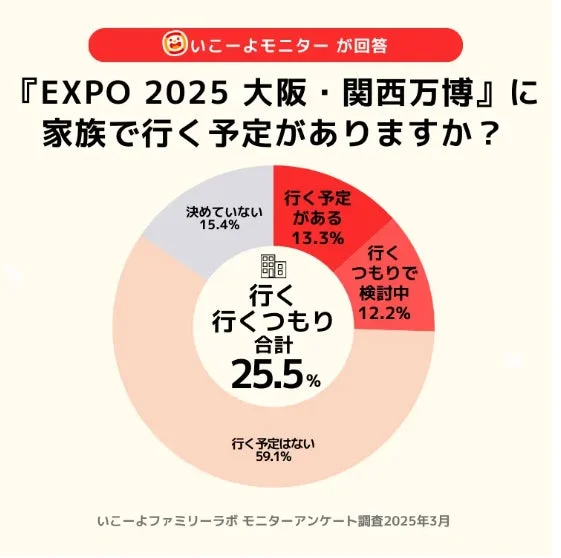 「EXPO 2025 大阪・関西万博」への家族での来場意向に関するアンケート結果を示す円グラフ。行く予定がある、または検討中と回答した人は合計25.5%で、行く予定がない人は59.1%という結果。