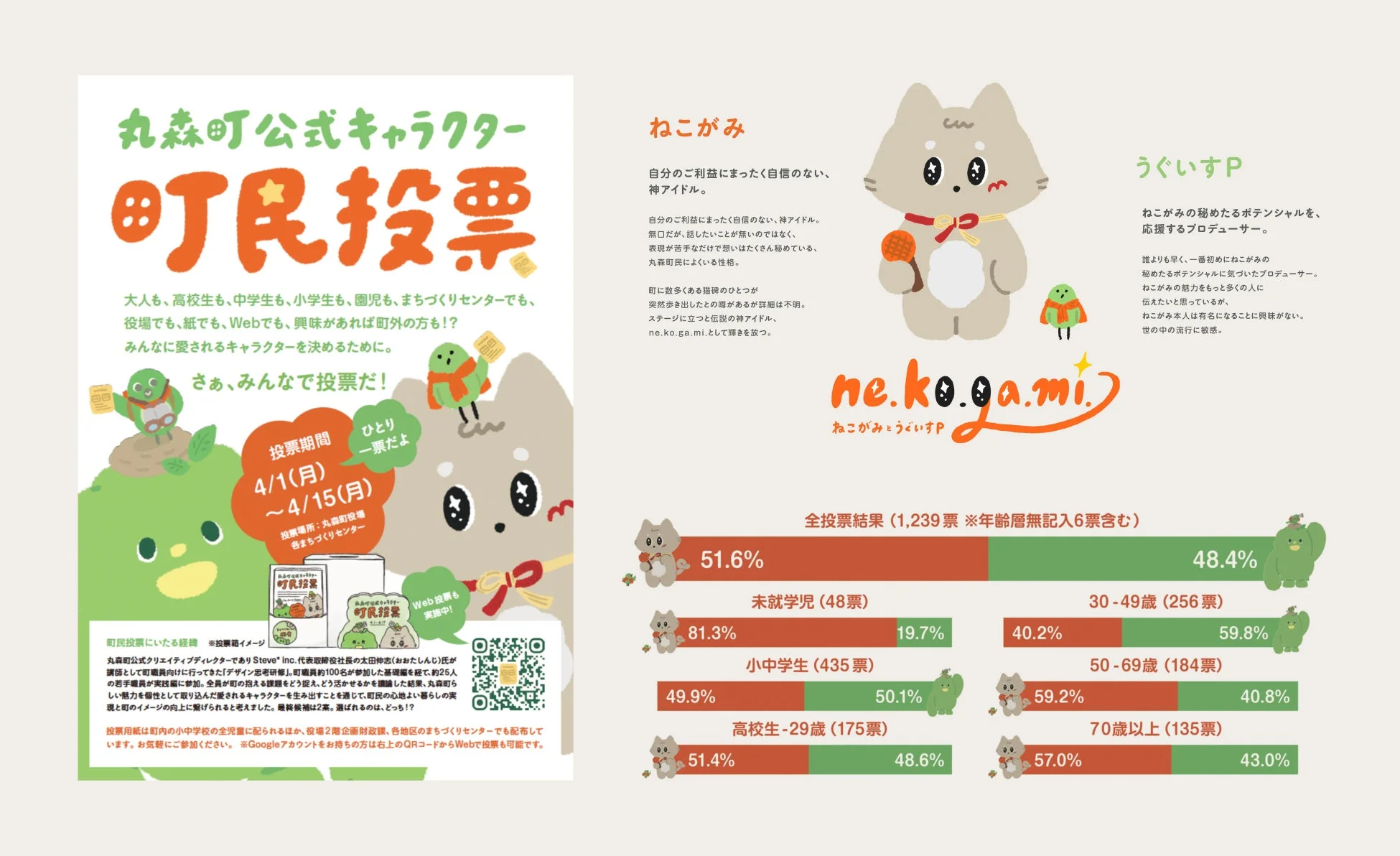 丸森町の公式キャラクターを決める町民投票の告知ポスター。候補キャラクター「ねこがみ」と「うぐいすP」の紹介、投票期間（4/1〜4/15）、投票場所、そして現在の投票結果が年齢層別に示されている。