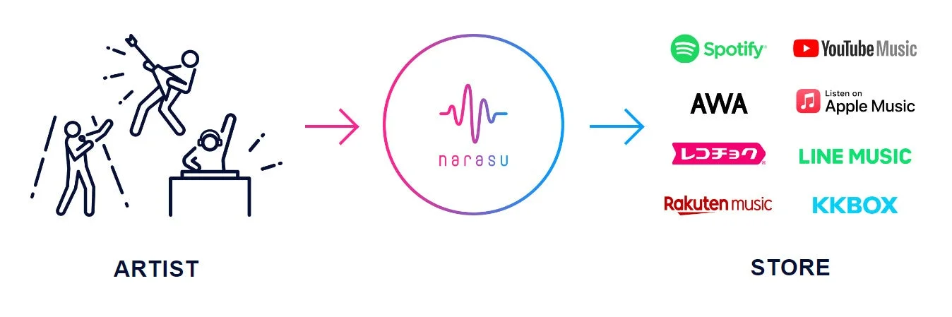 narasuによる音楽配信フロー