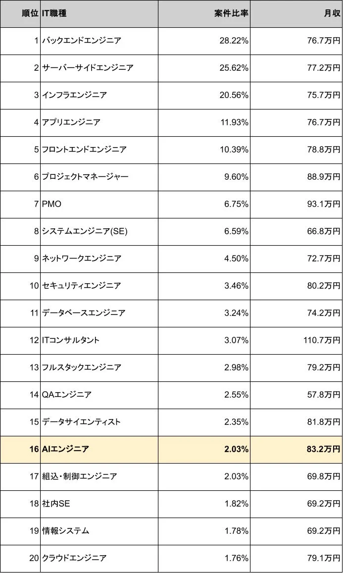 IT職種の案件比率と月収ランキング