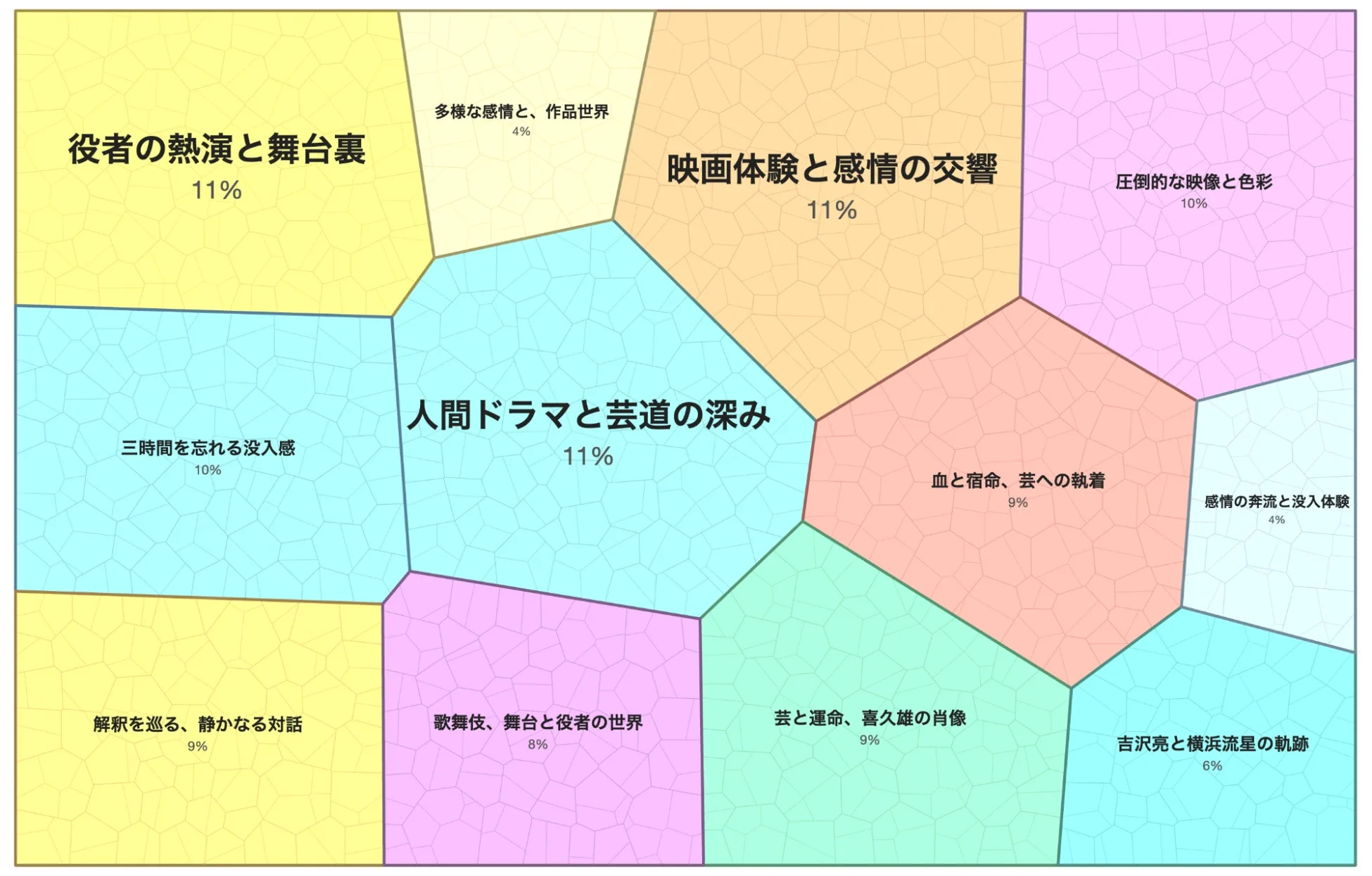 『国宝』に関する感想文のテーマ分布