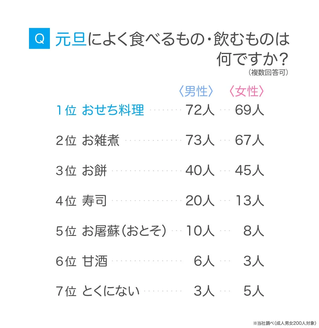 元旦によく食べるもの・飲むものランキング
