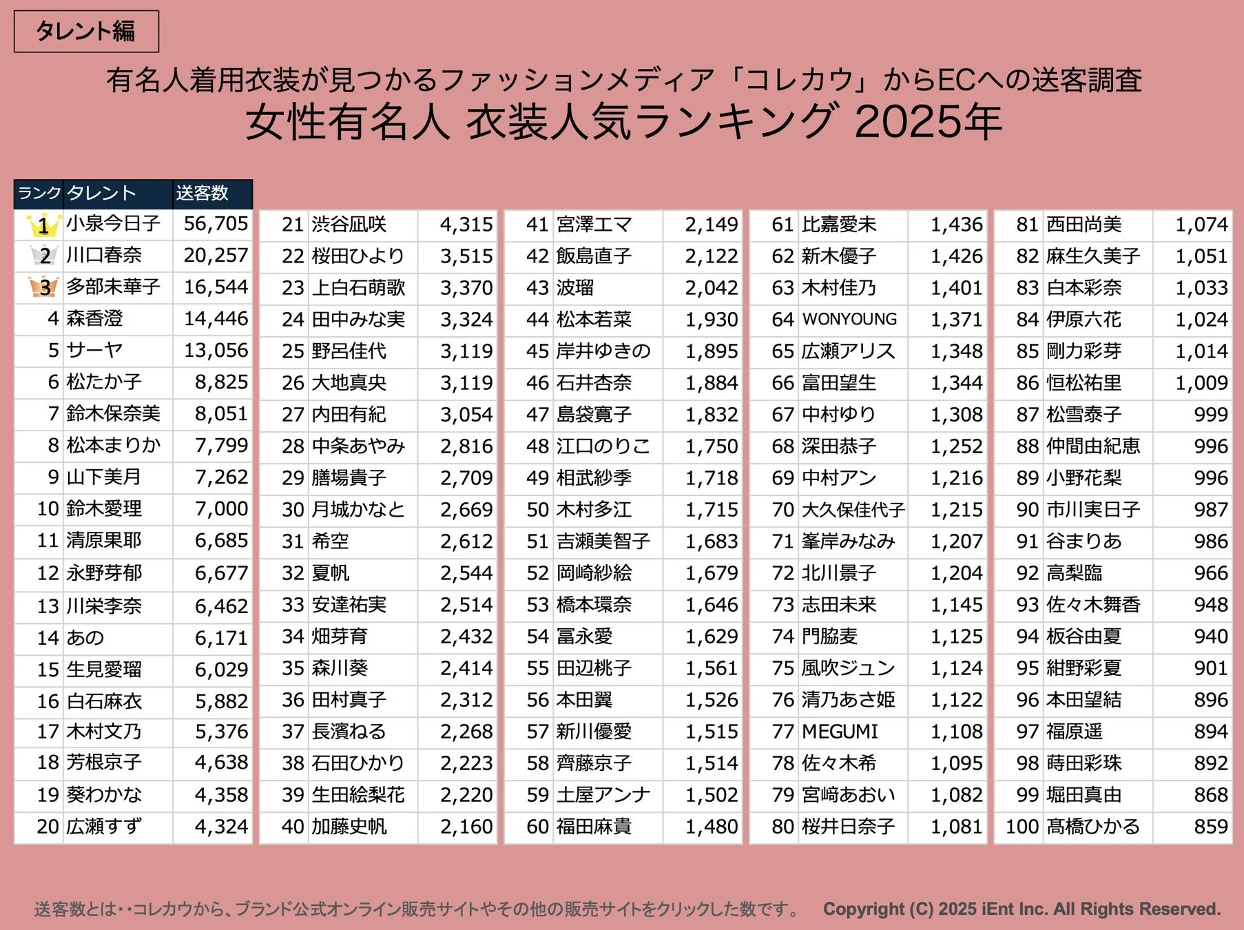 女性有名人 衣装人気ランキング 2025年