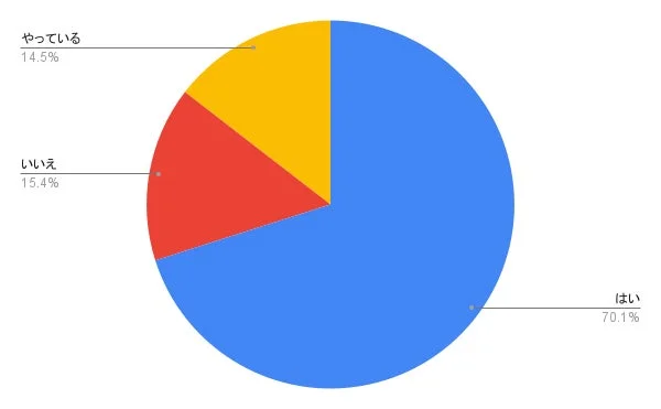 メルカリ以外にも販売先を増やしたいですか?