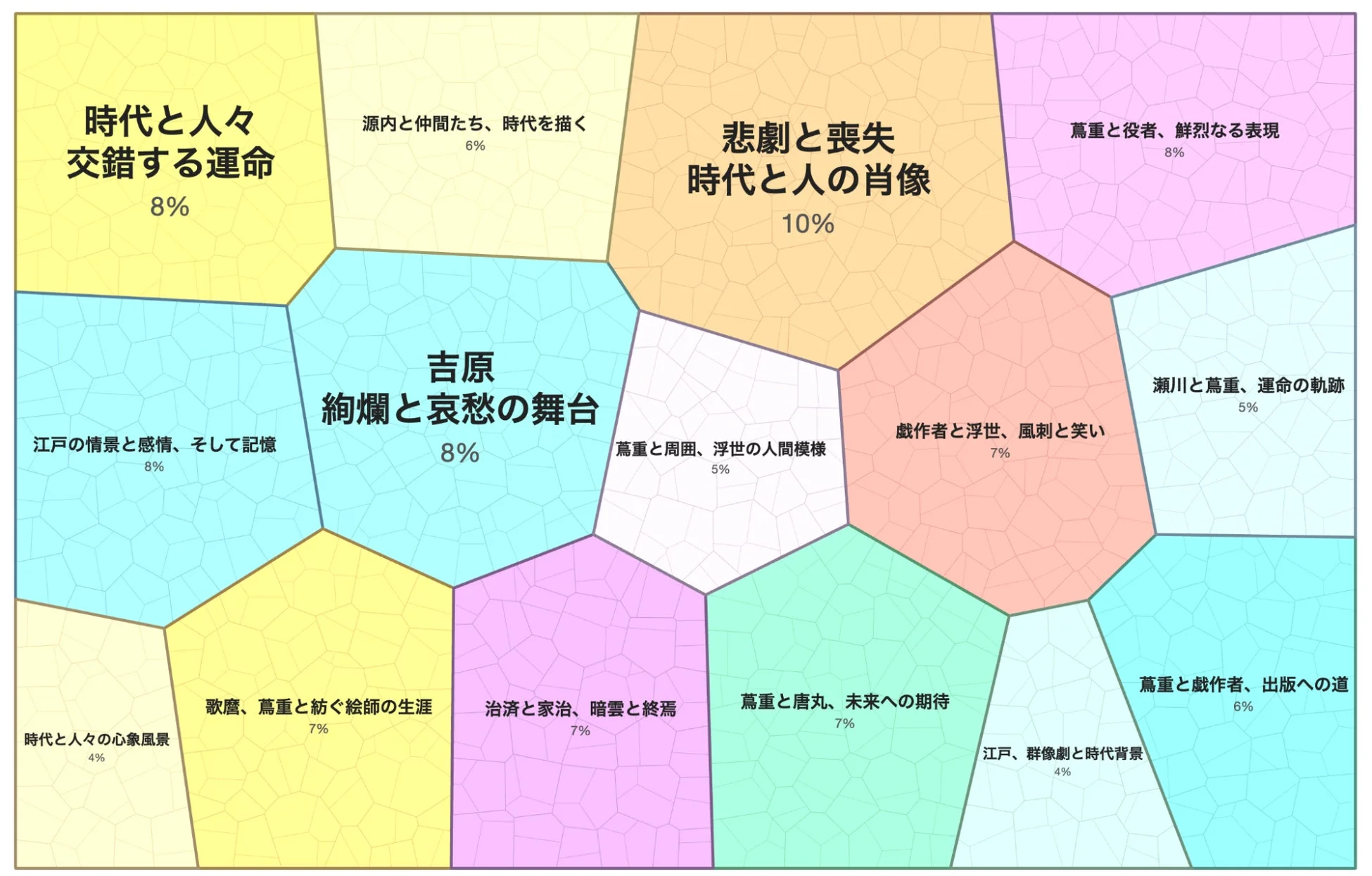 『べらぼう』に関する感想文のテーマ分布