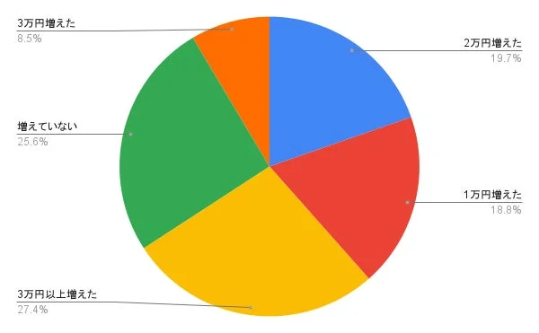 去年と比べて毎月の支出は増えていますか?