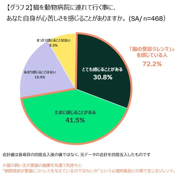 猫の飼い主468人への調査結果を示す円グラフ