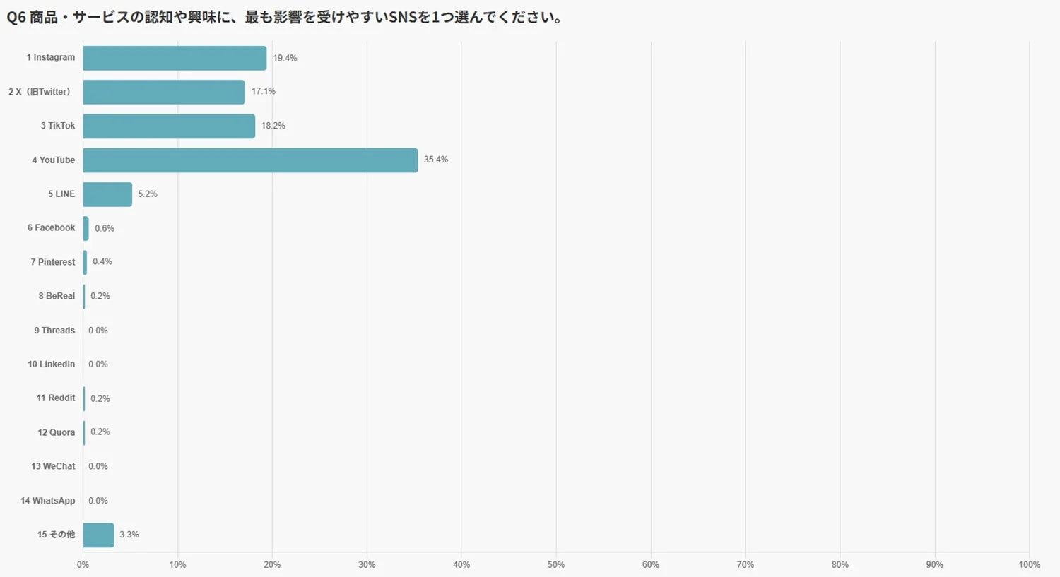 Q6 商品・サービスの認知や興味に、最も影響を受けやすいSNSを1つ選んでください。