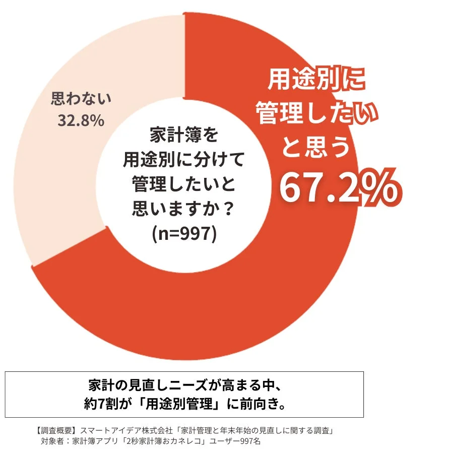 家計簿を用途別に分けて管理したいと思いますか?