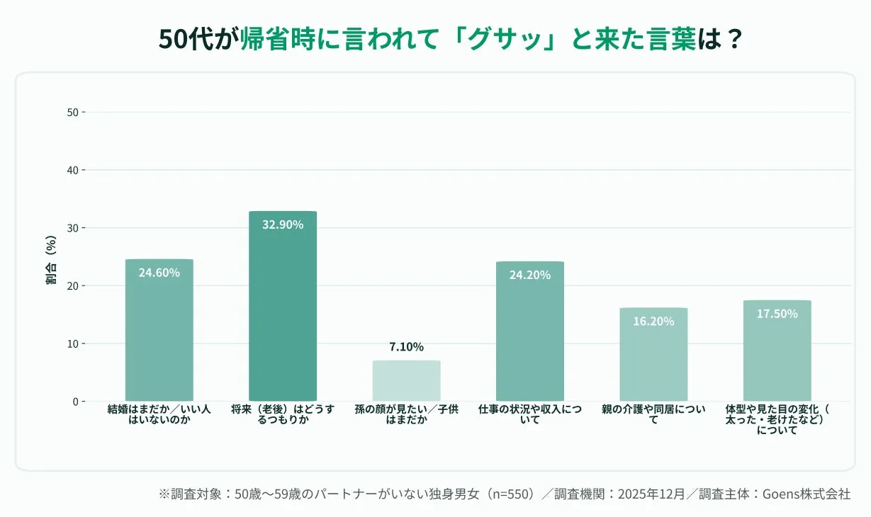 50代が帰省時に言われて「グサッ」と来た言葉は？