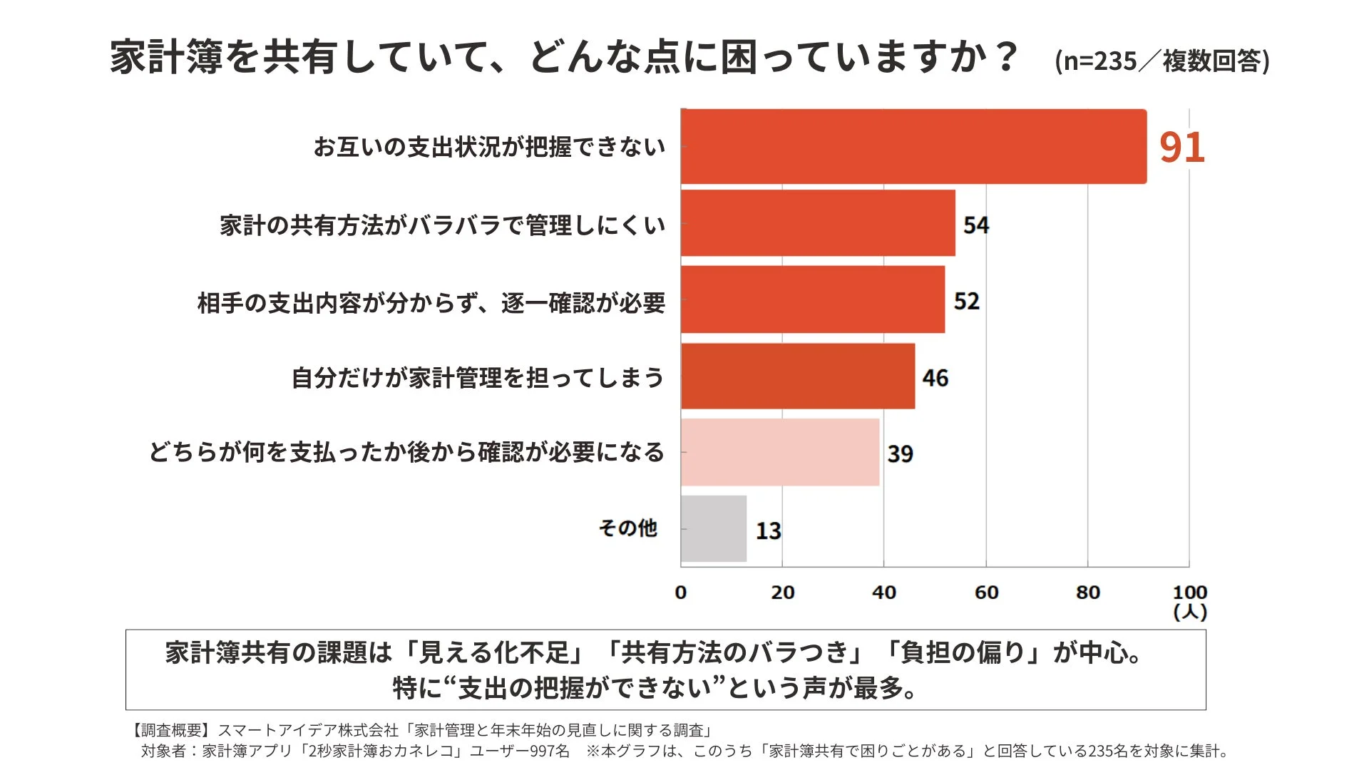 家計簿を共有していて、どんな点に困っていますか?